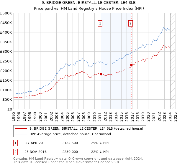 9, BRIDGE GREEN, BIRSTALL, LEICESTER, LE4 3LB: Price paid vs HM Land Registry's House Price Index