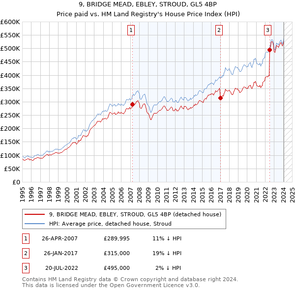 9, BRIDGE MEAD, EBLEY, STROUD, GL5 4BP: Price paid vs HM Land Registry's House Price Index