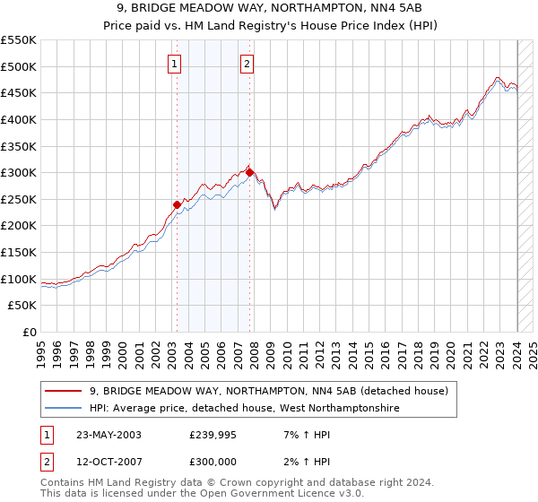 9, BRIDGE MEADOW WAY, NORTHAMPTON, NN4 5AB: Price paid vs HM Land Registry's House Price Index