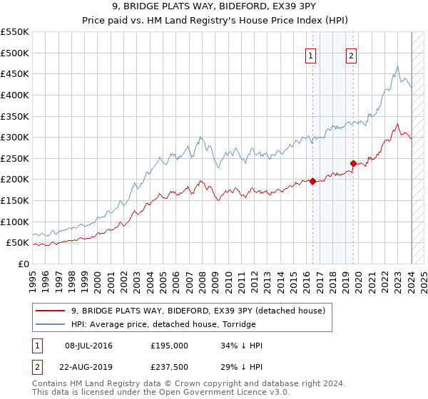 9, BRIDGE PLATS WAY, BIDEFORD, EX39 3PY: Price paid vs HM Land Registry's House Price Index