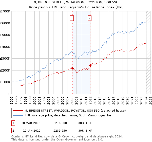 9, BRIDGE STREET, WHADDON, ROYSTON, SG8 5SG: Price paid vs HM Land Registry's House Price Index