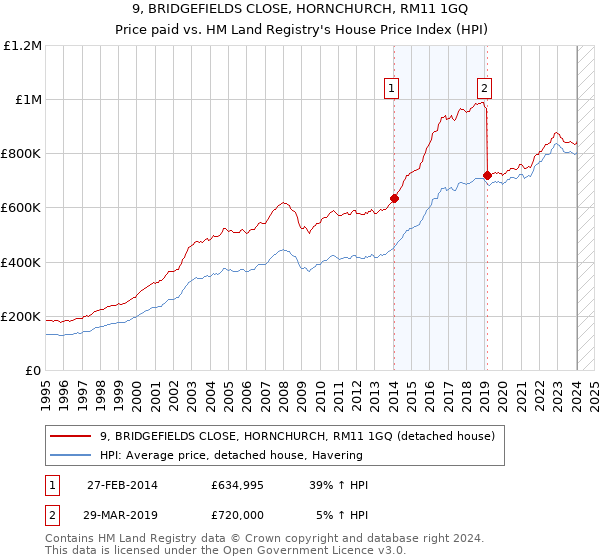 9, BRIDGEFIELDS CLOSE, HORNCHURCH, RM11 1GQ: Price paid vs HM Land Registry's House Price Index