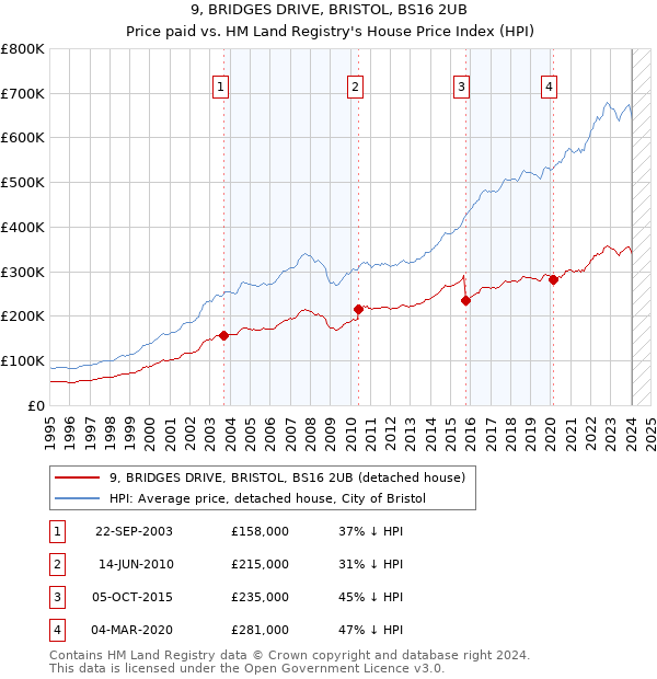 9, BRIDGES DRIVE, BRISTOL, BS16 2UB: Price paid vs HM Land Registry's House Price Index