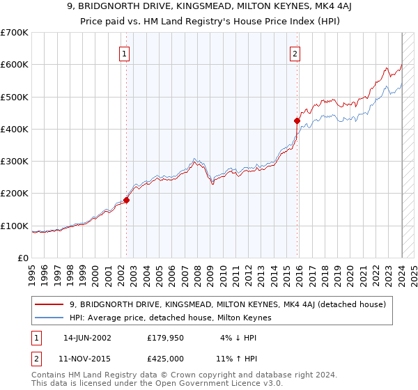 9, BRIDGNORTH DRIVE, KINGSMEAD, MILTON KEYNES, MK4 4AJ: Price paid vs HM Land Registry's House Price Index
