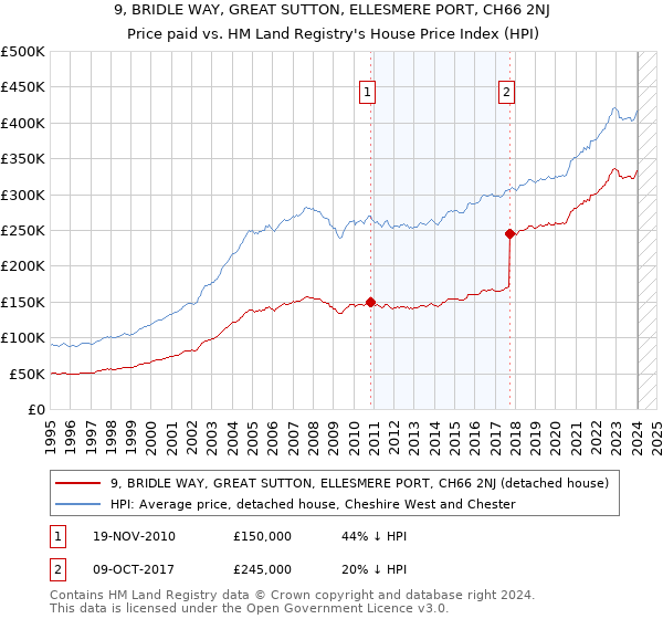 9, BRIDLE WAY, GREAT SUTTON, ELLESMERE PORT, CH66 2NJ: Price paid vs HM Land Registry's House Price Index