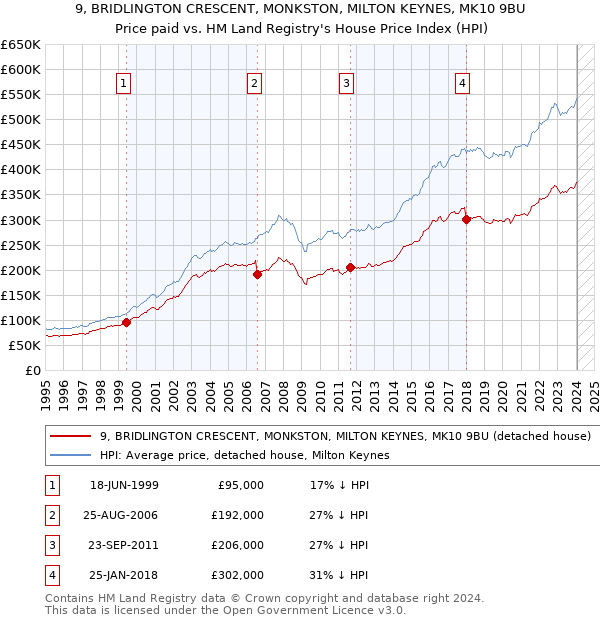 9, BRIDLINGTON CRESCENT, MONKSTON, MILTON KEYNES, MK10 9BU: Price paid vs HM Land Registry's House Price Index