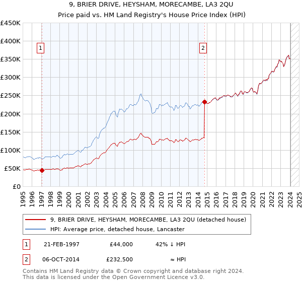 9, BRIER DRIVE, HEYSHAM, MORECAMBE, LA3 2QU: Price paid vs HM Land Registry's House Price Index