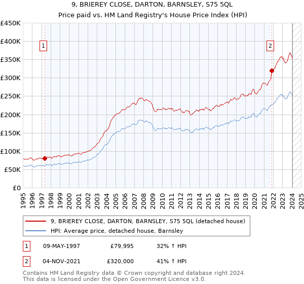 9, BRIEREY CLOSE, DARTON, BARNSLEY, S75 5QL: Price paid vs HM Land Registry's House Price Index