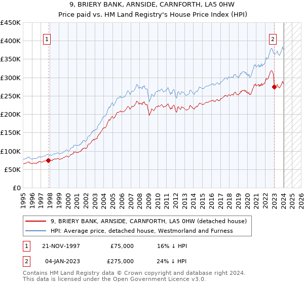 9, BRIERY BANK, ARNSIDE, CARNFORTH, LA5 0HW: Price paid vs HM Land Registry's House Price Index
