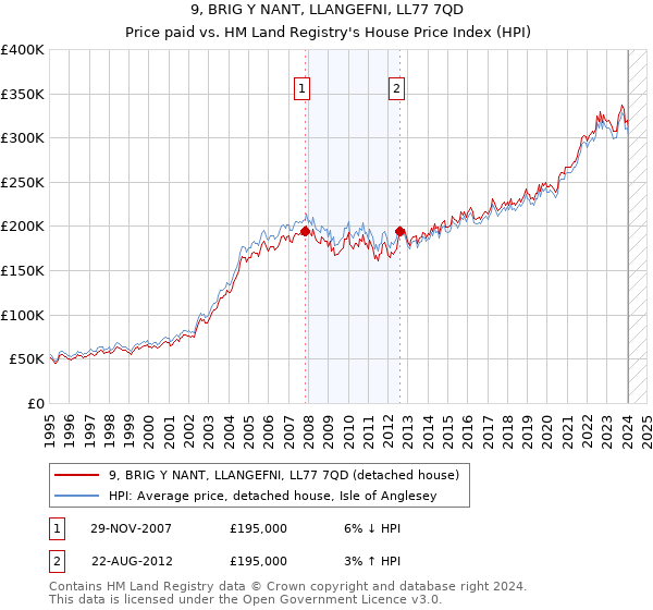9, BRIG Y NANT, LLANGEFNI, LL77 7QD: Price paid vs HM Land Registry's House Price Index