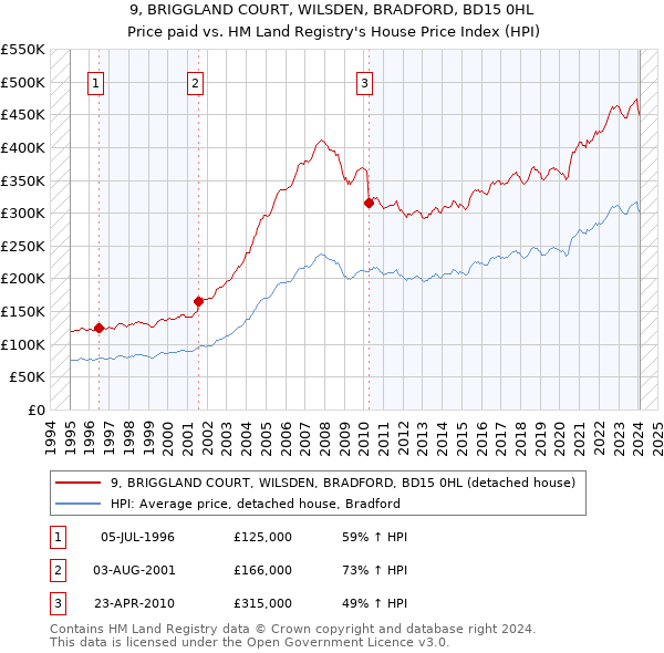 9, BRIGGLAND COURT, WILSDEN, BRADFORD, BD15 0HL: Price paid vs HM Land Registry's House Price Index