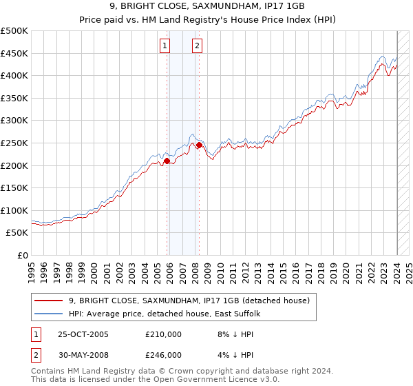 9, BRIGHT CLOSE, SAXMUNDHAM, IP17 1GB: Price paid vs HM Land Registry's House Price Index