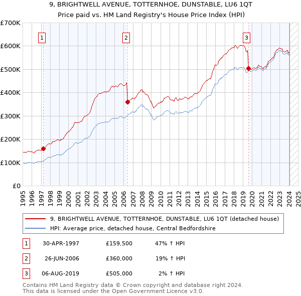 9, BRIGHTWELL AVENUE, TOTTERNHOE, DUNSTABLE, LU6 1QT: Price paid vs HM Land Registry's House Price Index