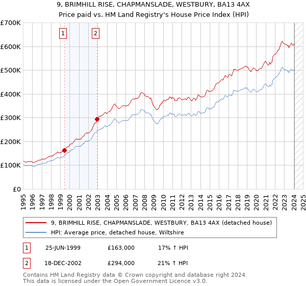 9, BRIMHILL RISE, CHAPMANSLADE, WESTBURY, BA13 4AX: Price paid vs HM Land Registry's House Price Index