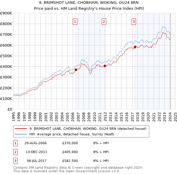 9, BRIMSHOT LANE, CHOBHAM, WOKING, GU24 8RN: Price paid vs HM Land Registry's House Price Index