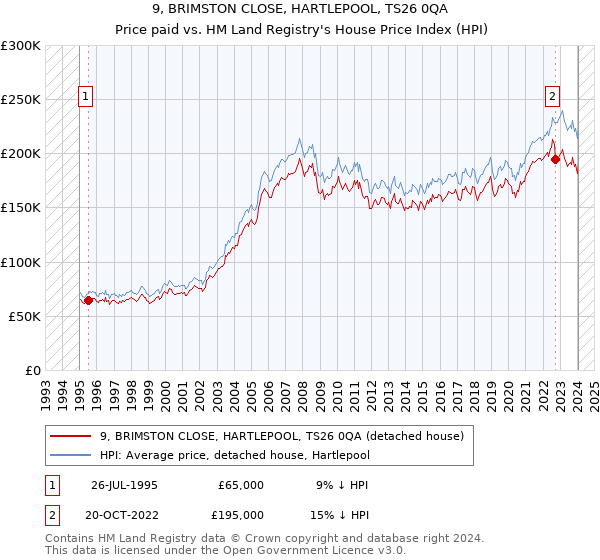 9, BRIMSTON CLOSE, HARTLEPOOL, TS26 0QA: Price paid vs HM Land Registry's House Price Index