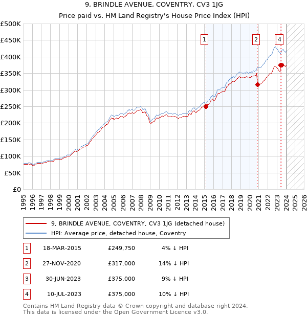 9, BRINDLE AVENUE, COVENTRY, CV3 1JG: Price paid vs HM Land Registry's House Price Index