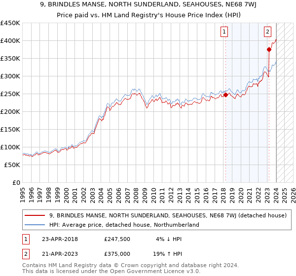 9, BRINDLES MANSE, NORTH SUNDERLAND, SEAHOUSES, NE68 7WJ: Price paid vs HM Land Registry's House Price Index