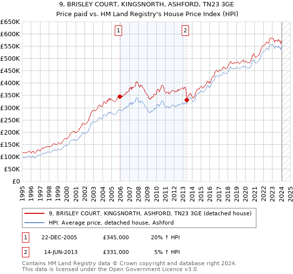 9, BRISLEY COURT, KINGSNORTH, ASHFORD, TN23 3GE: Price paid vs HM Land Registry's House Price Index