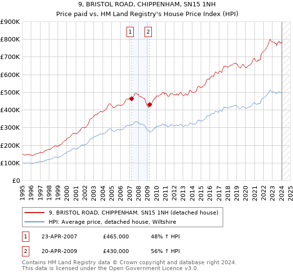 9, BRISTOL ROAD, CHIPPENHAM, SN15 1NH: Price paid vs HM Land Registry's House Price Index