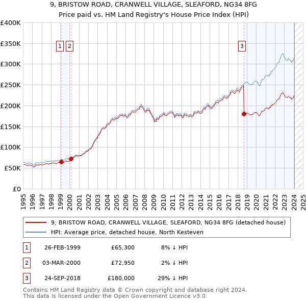 9, BRISTOW ROAD, CRANWELL VILLAGE, SLEAFORD, NG34 8FG: Price paid vs HM Land Registry's House Price Index
