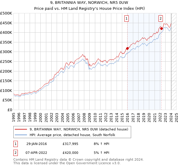 9, BRITANNIA WAY, NORWICH, NR5 0UW: Price paid vs HM Land Registry's House Price Index
