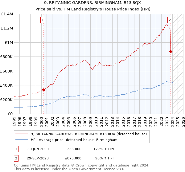 9, BRITANNIC GARDENS, BIRMINGHAM, B13 8QX: Price paid vs HM Land Registry's House Price Index