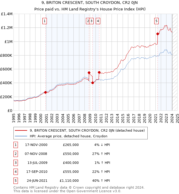 9, BRITON CRESCENT, SOUTH CROYDON, CR2 0JN: Price paid vs HM Land Registry's House Price Index