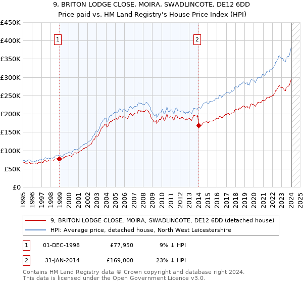 9, BRITON LODGE CLOSE, MOIRA, SWADLINCOTE, DE12 6DD: Price paid vs HM Land Registry's House Price Index