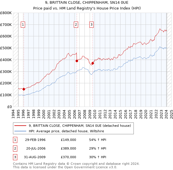 9, BRITTAIN CLOSE, CHIPPENHAM, SN14 0UE: Price paid vs HM Land Registry's House Price Index
