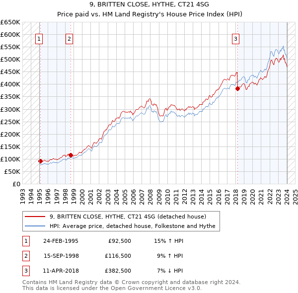 9, BRITTEN CLOSE, HYTHE, CT21 4SG: Price paid vs HM Land Registry's House Price Index
