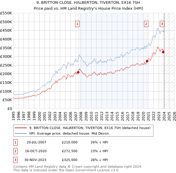 9, BRITTON CLOSE, HALBERTON, TIVERTON, EX16 7SH: Price paid vs HM Land Registry's House Price Index