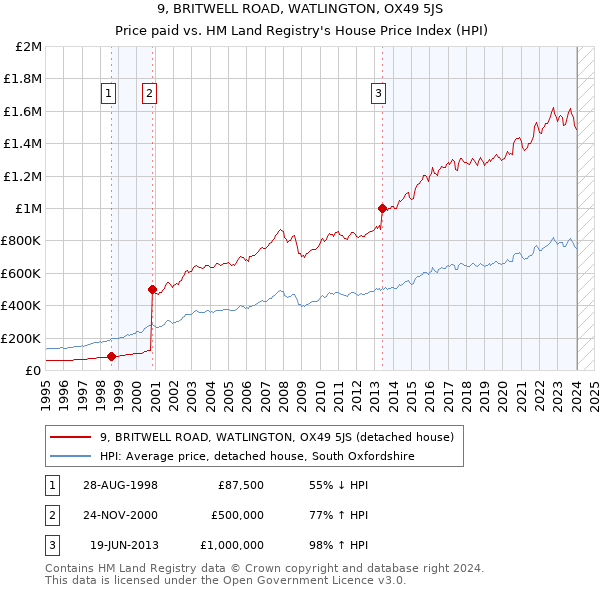 9, BRITWELL ROAD, WATLINGTON, OX49 5JS: Price paid vs HM Land Registry's House Price Index