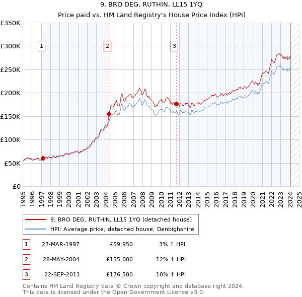 9, BRO DEG, RUTHIN, LL15 1YQ: Price paid vs HM Land Registry's House Price Index