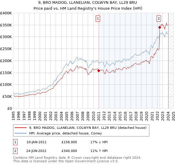 9, BRO MADOG, LLANELIAN, COLWYN BAY, LL29 8RU: Price paid vs HM Land Registry's House Price Index