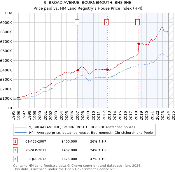 9, BROAD AVENUE, BOURNEMOUTH, BH8 9HE: Price paid vs HM Land Registry's House Price Index