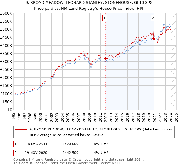 9, BROAD MEADOW, LEONARD STANLEY, STONEHOUSE, GL10 3PG: Price paid vs HM Land Registry's House Price Index