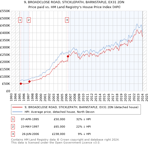 9, BROADCLOSE ROAD, STICKLEPATH, BARNSTAPLE, EX31 2DN: Price paid vs HM Land Registry's House Price Index