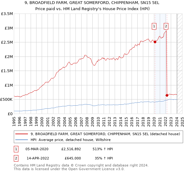 9, BROADFIELD FARM, GREAT SOMERFORD, CHIPPENHAM, SN15 5EL: Price paid vs HM Land Registry's House Price Index