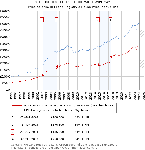 9, BROADHEATH CLOSE, DROITWICH, WR9 7SW: Price paid vs HM Land Registry's House Price Index
