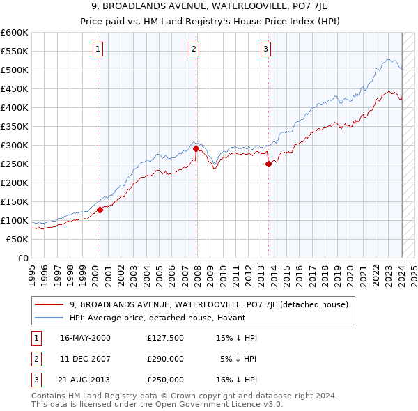 9, BROADLANDS AVENUE, WATERLOOVILLE, PO7 7JE: Price paid vs HM Land Registry's House Price Index