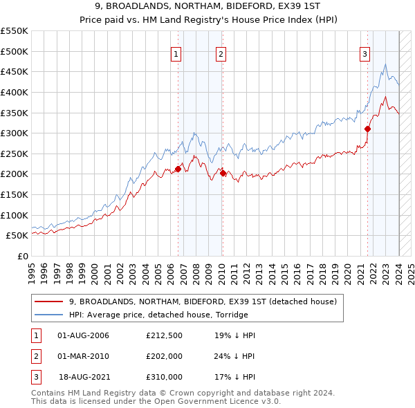 9, BROADLANDS, NORTHAM, BIDEFORD, EX39 1ST: Price paid vs HM Land Registry's House Price Index