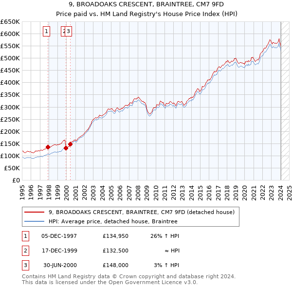 9, BROADOAKS CRESCENT, BRAINTREE, CM7 9FD: Price paid vs HM Land Registry's House Price Index