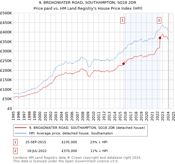 9, BROADWATER ROAD, SOUTHAMPTON, SO18 2DR: Price paid vs HM Land Registry's House Price Index