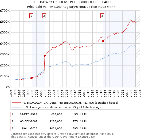 9, BROADWAY GARDENS, PETERBOROUGH, PE1 4DU: Price paid vs HM Land Registry's House Price Index