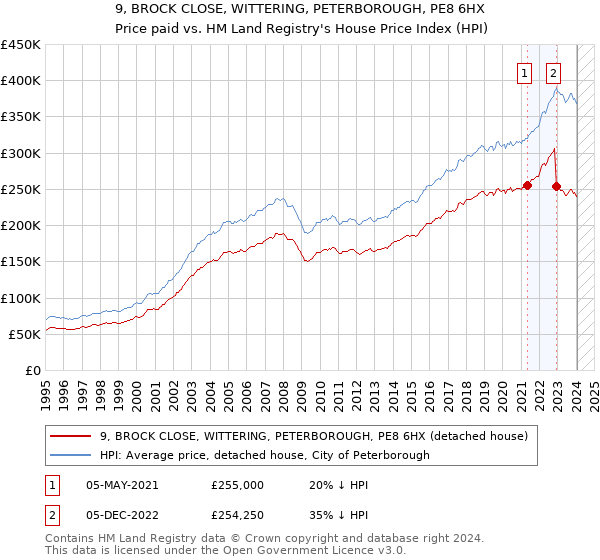 9, BROCK CLOSE, WITTERING, PETERBOROUGH, PE8 6HX: Price paid vs HM Land Registry's House Price Index