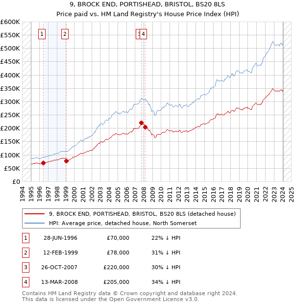 9, BROCK END, PORTISHEAD, BRISTOL, BS20 8LS: Price paid vs HM Land Registry's House Price Index