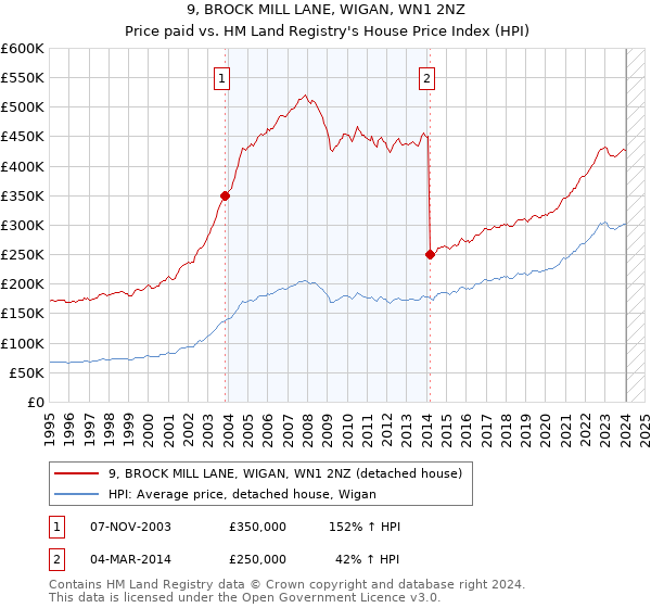 9, BROCK MILL LANE, WIGAN, WN1 2NZ: Price paid vs HM Land Registry's House Price Index