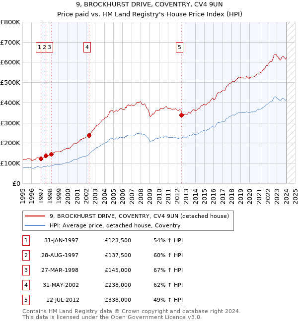 9, BROCKHURST DRIVE, COVENTRY, CV4 9UN: Price paid vs HM Land Registry's House Price Index
