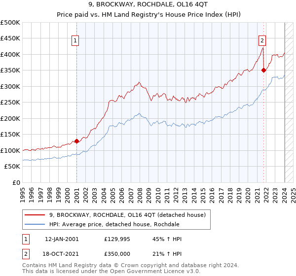 9, BROCKWAY, ROCHDALE, OL16 4QT: Price paid vs HM Land Registry's House Price Index